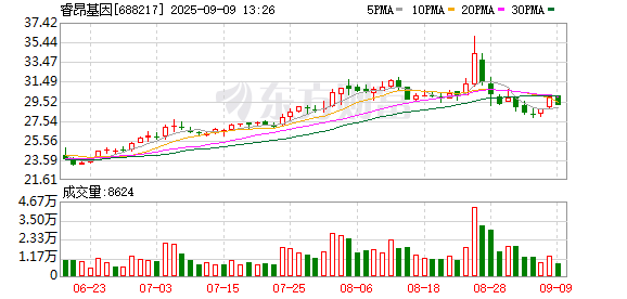 线下手机股票配资论坛 睿昂基因：选高尚先担任公司第三届董事会董事长