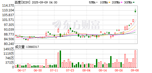 股投网配资 美股三大指数集体高开 百度涨超7%