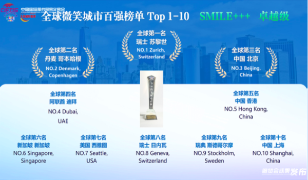 线下手机股票配资论坛 2025年度全球微笑城市百强榜单发布，北京第三