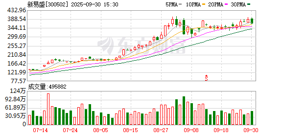 配资网app官方最新版本介绍 光模块“高位减持”再现！中际旭创之后，新易盛控股股东高光荣拟询价转让超1100万股
