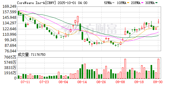 线下手机股票配资论坛 英伟达支持的CoreWeave又斩获142亿美元大单 股价飙升13%