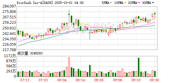 股投网配资 美国最大外卖平台发布首款送餐机器人，进军智能硬件领域